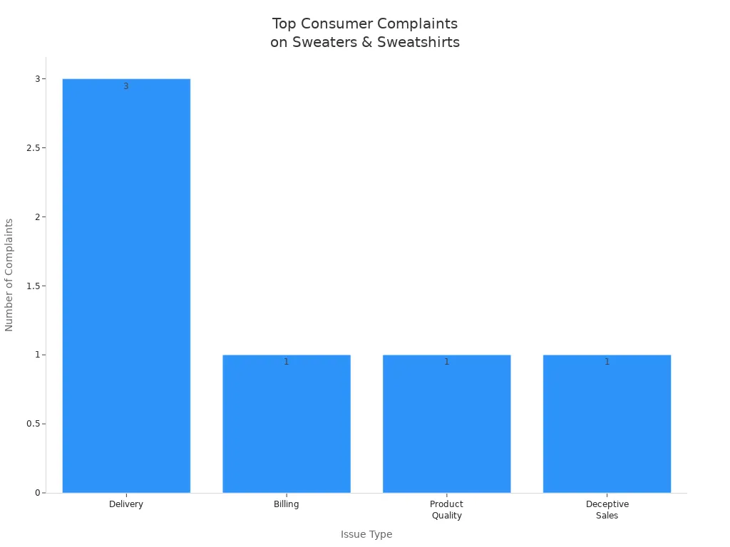 Bar chart showing most frequent consumer complaint types for sweaters and sweatshirts