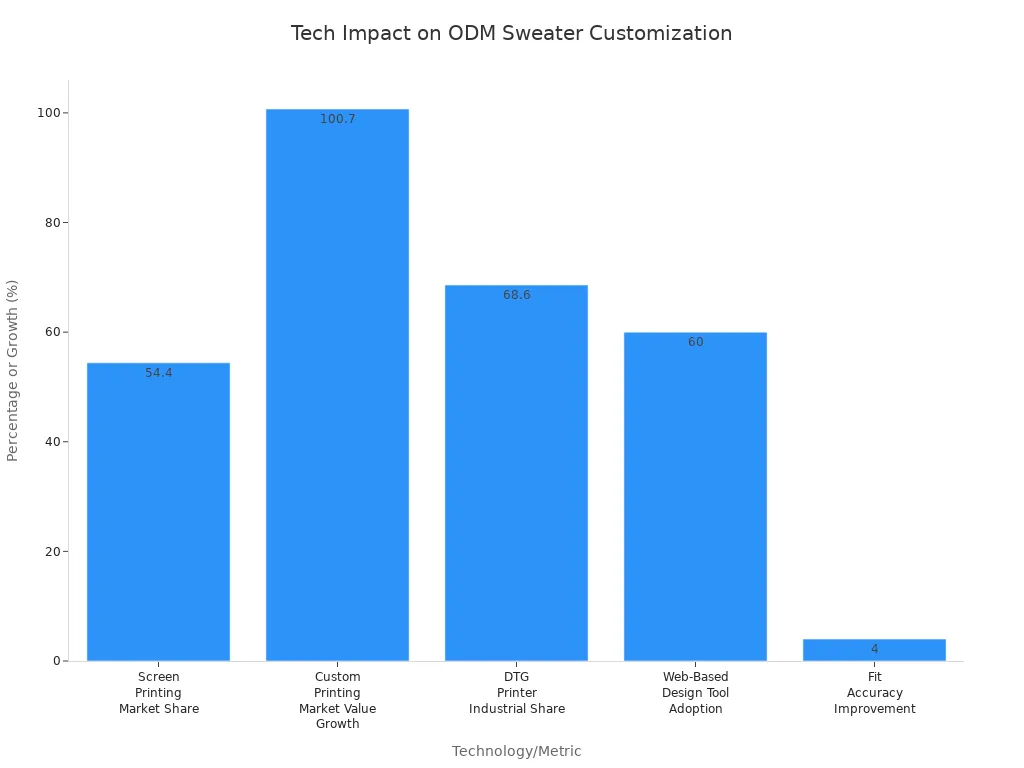 Bar chart comparing technology-driven customization metrics for ODM sweater suppliers
