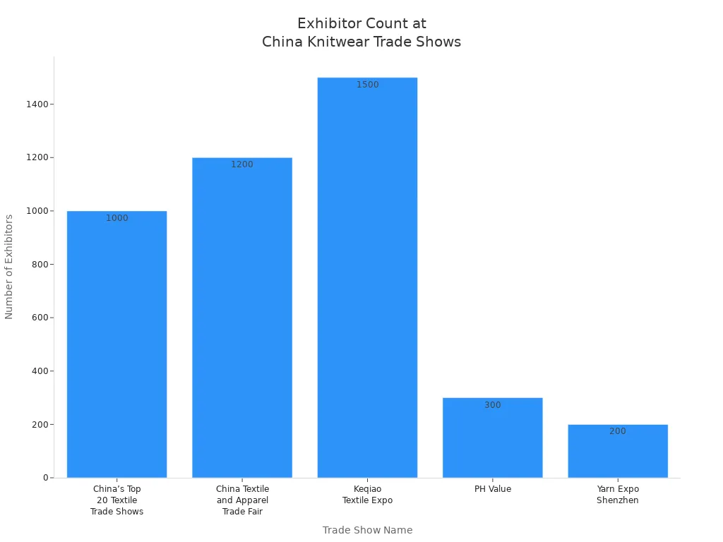 Bar chart comparing exhibitor counts at major Chinese knitwear trade shows