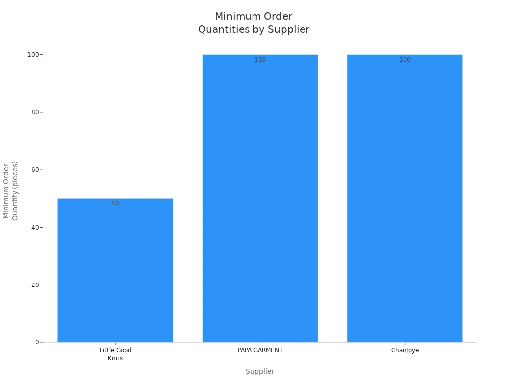 Bar chart showing minimum order quantities for three knit sweater suppliers