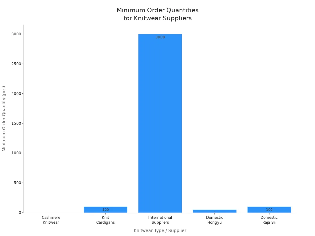 Bar chart showing minimum order quantities for different knitwear suppliers and types