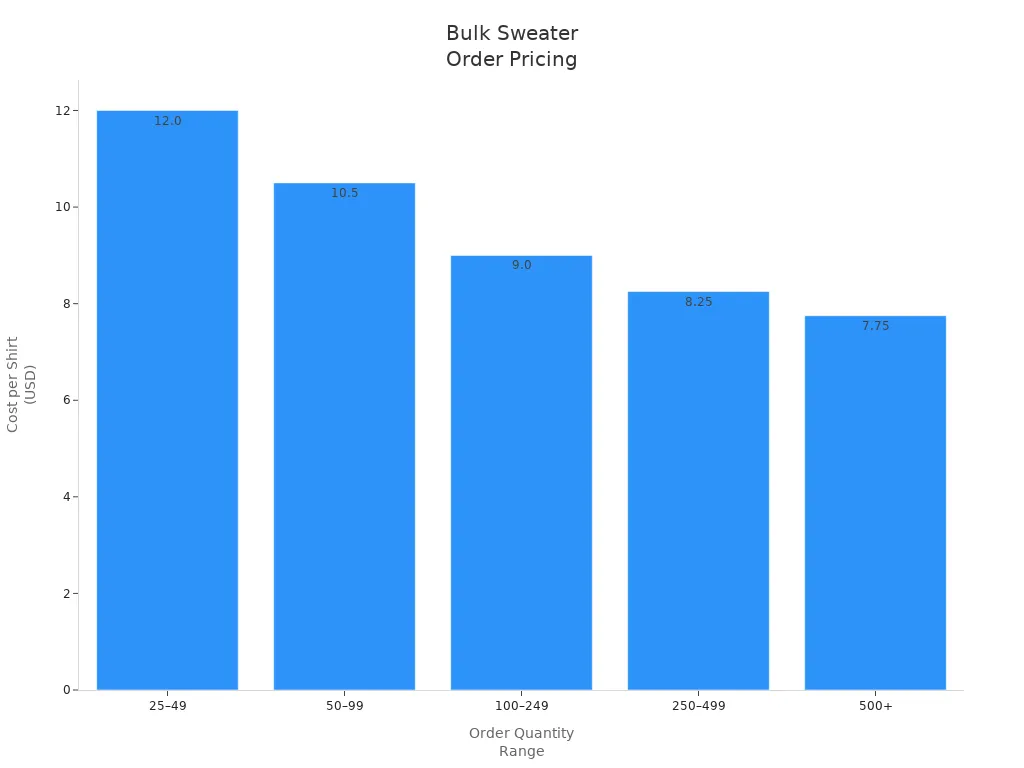 Bar chart showing cost per shirt decreasing as order quantity increases for bulk sweater orders