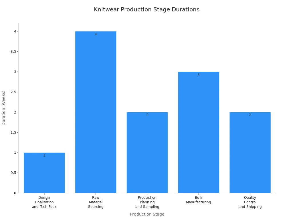 Bar chart showing duration of each knitwear production stage in weeks