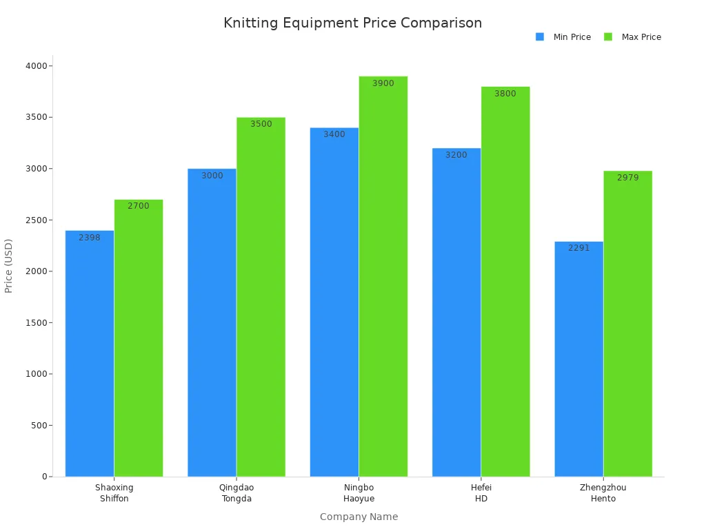 Bar chart comparing minimum and maximum prices of knitting factory equipment from five manufacturers