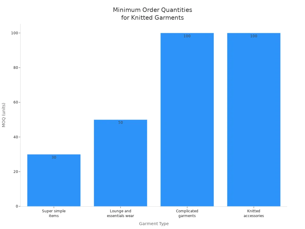 Bar chart comparing minimum order quantities for different knitted garment types