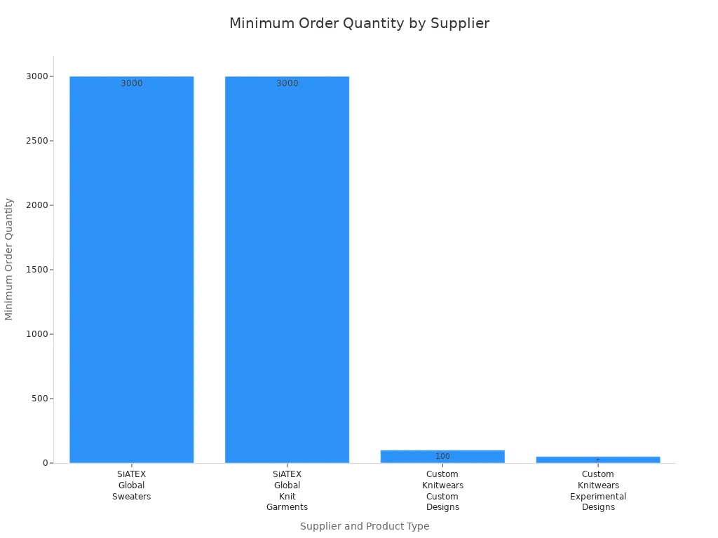 Bar chart comparing minimum order quantities for custom knitwear suppliers in 2025