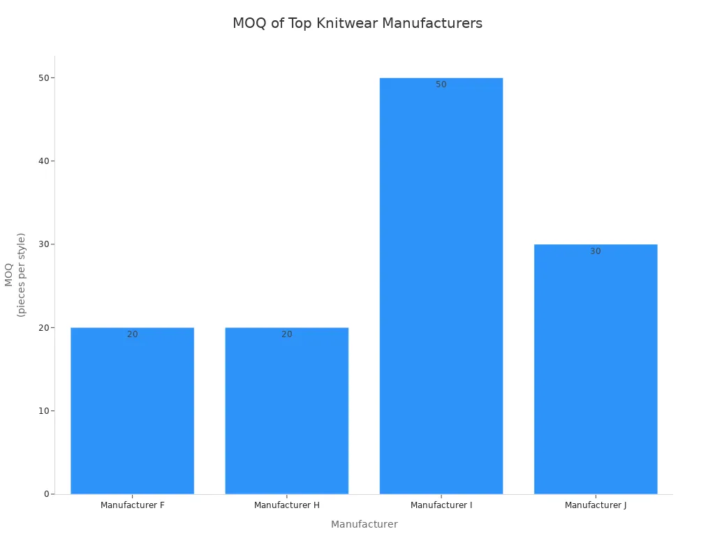 Bar chart showing minimum order quantities for four affordable knitwear manufacturers