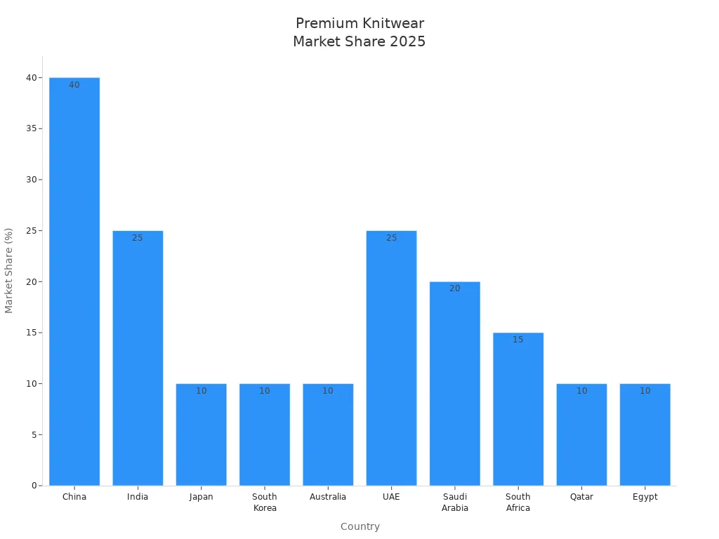 Bar chart showing 2025 market share percentages for premium knitwear suppliers by country