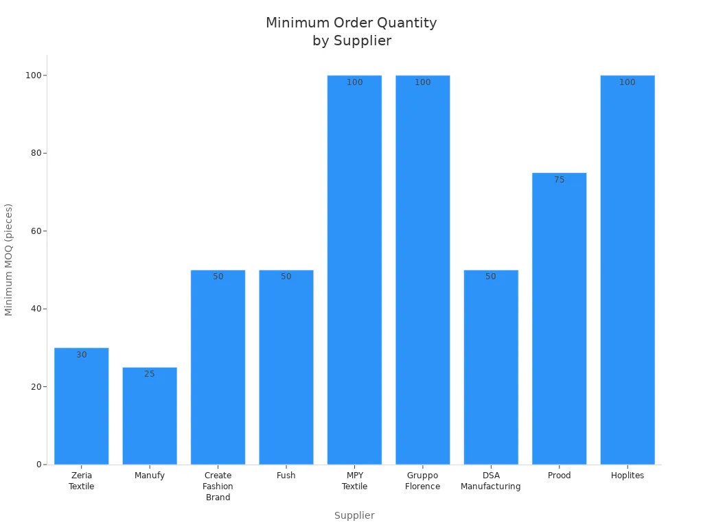 Bar chart comparing minimum order quantities for sustainable knitwear suppliers