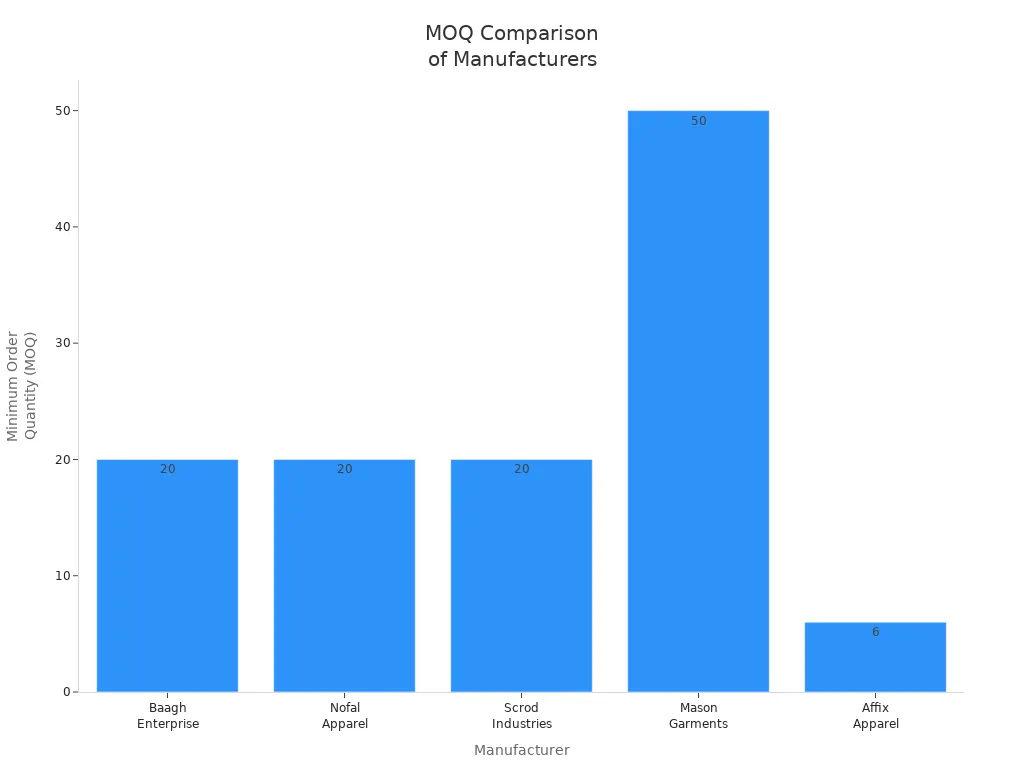Bar chart comparing minimum order quantities among sweater manufacturers