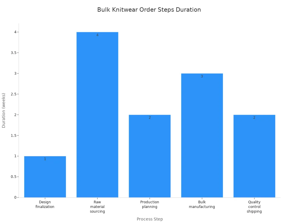 Bar chart showing duration of each step in bulk knitwear ordering process