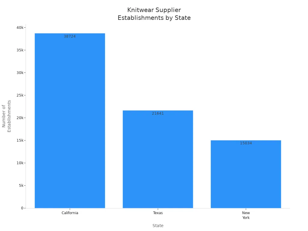 Bar chart comparing knitwear bulk supplier establishments in California, Texas, and New York