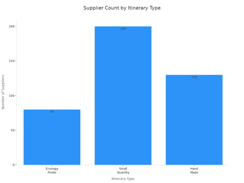 Bar chart comparing supplier counts for Econogy Finder, Small Quantity, and Hand Made itinerary types at Paris knitwear events
