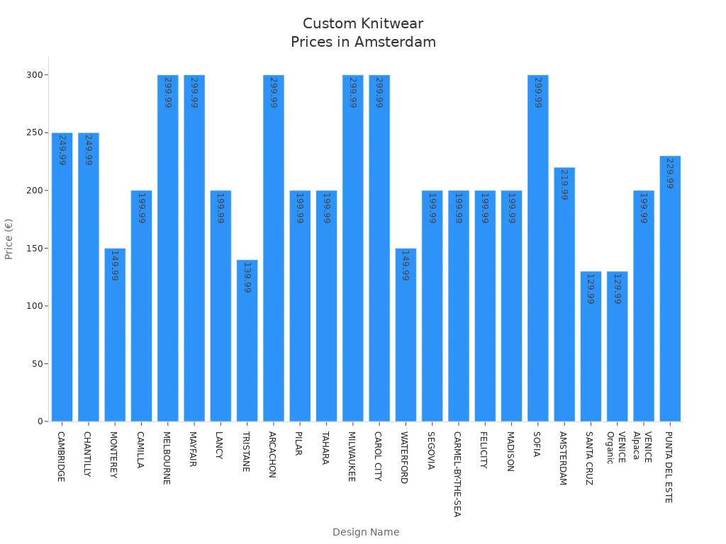 Bar chart comparing prices of custom-made knitwear designs in Amsterdam