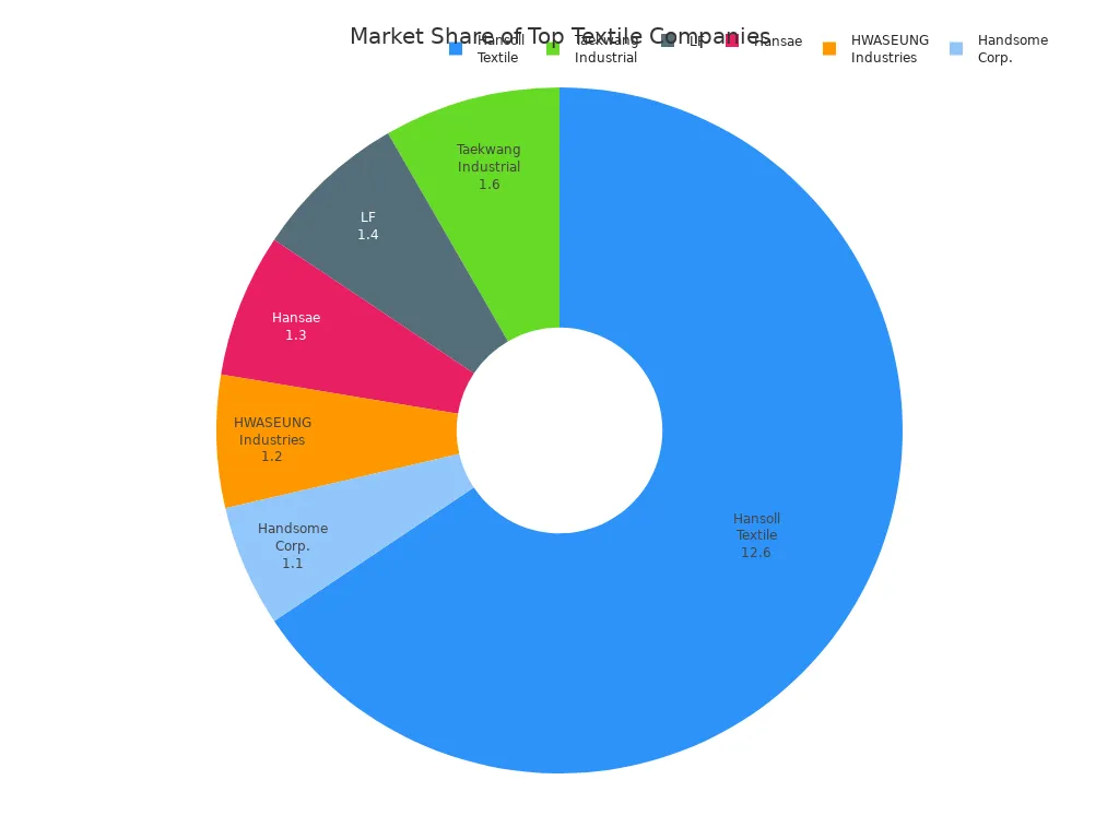 Pie chart showing market share by revenue of top textile companies in Seoul