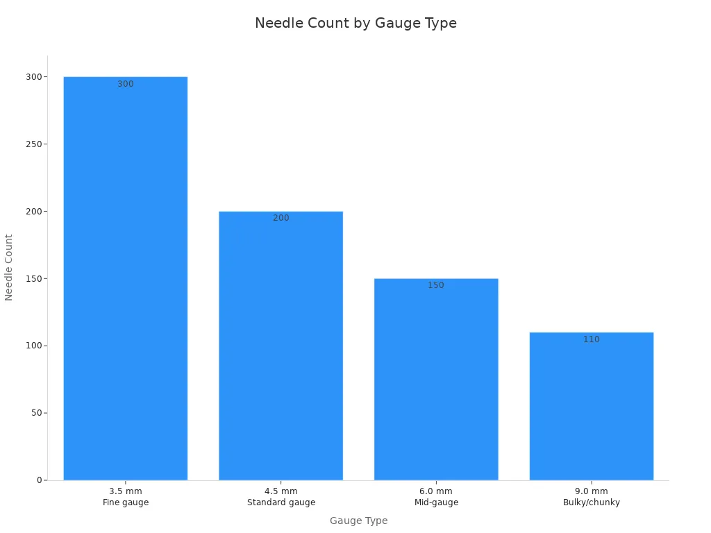 Bar chart showing needle count for each sweater gauge type