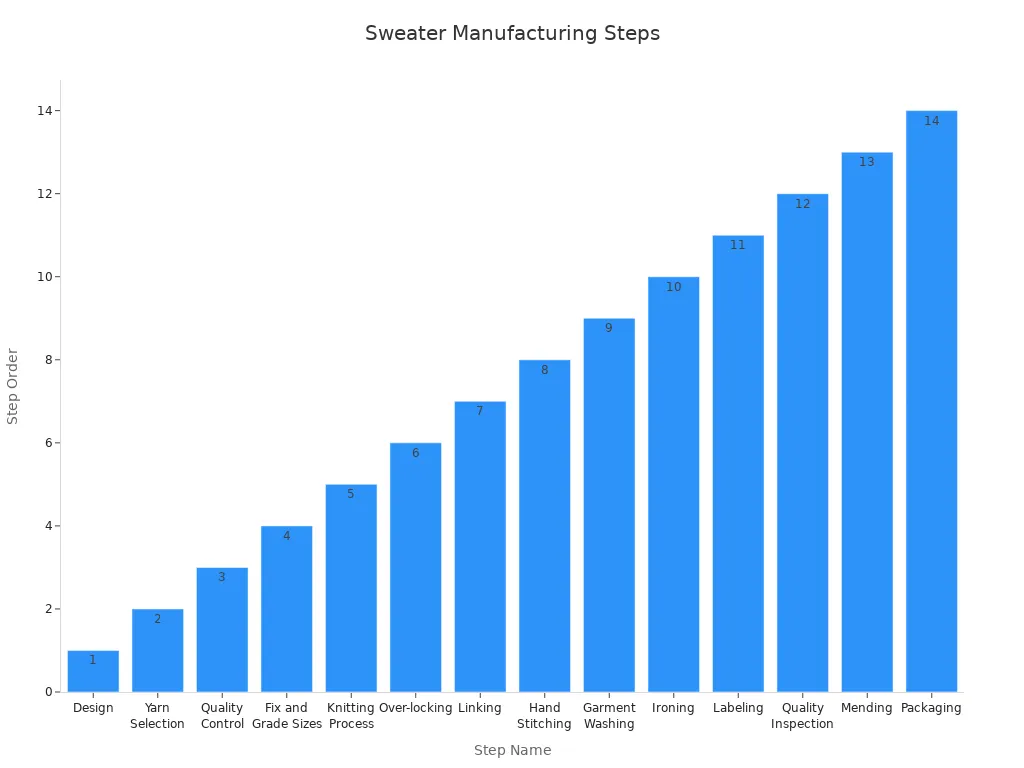 Bar chart showing the ordered steps in sweater manufacturing