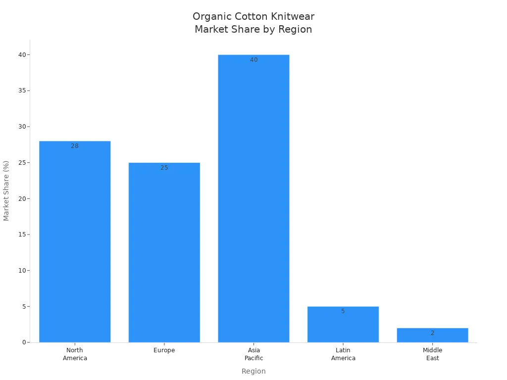Bar chart showing market share of organic cotton knitwear manufacturers by region