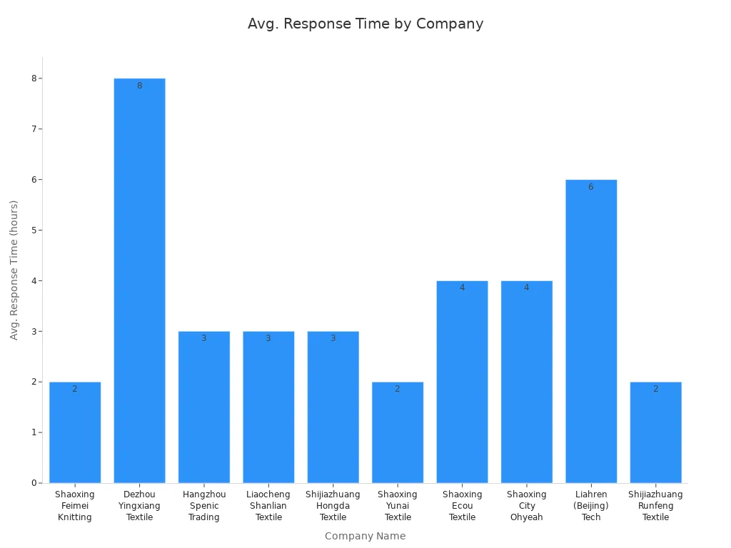 Bar chart comparing average response times of bamboo knitwear manufacturers
