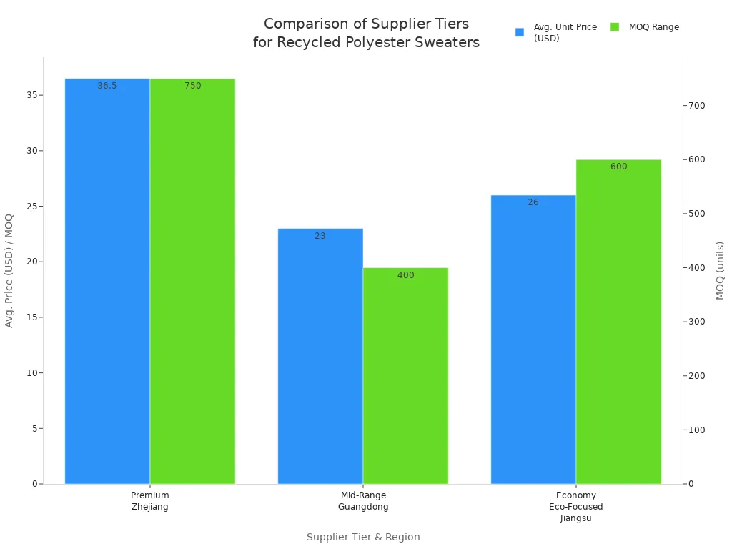 Bar chart comparing average unit price and minimum order quantity for leading recycled polyester sweater factories by supplier tier and region