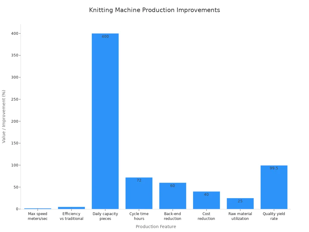 Bar chart showing production speed, efficiency, and quality improvements from computerized knitting machines