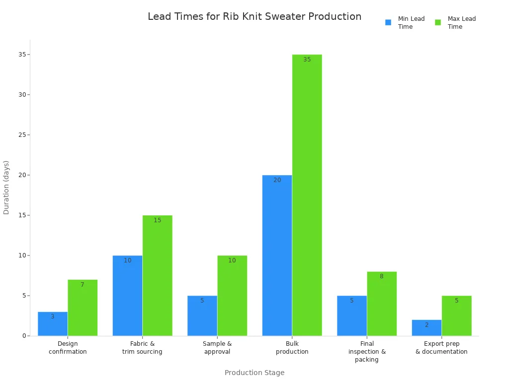 Bar chart showing minimum and maximum lead times for each stage of rib knit sweater production