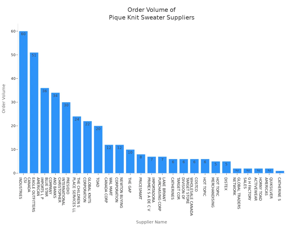 Bar chart comparing order volumes of global pique knit sweater suppliers