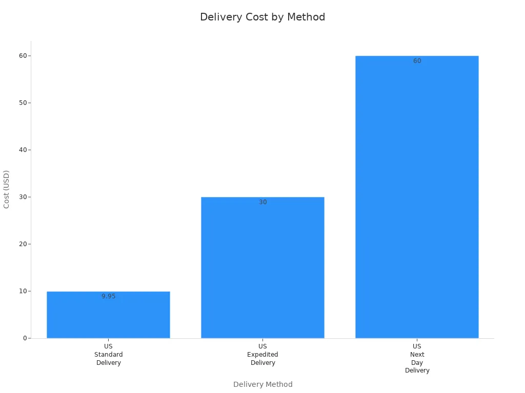 Bar chart comparing delivery costs for three US delivery methods