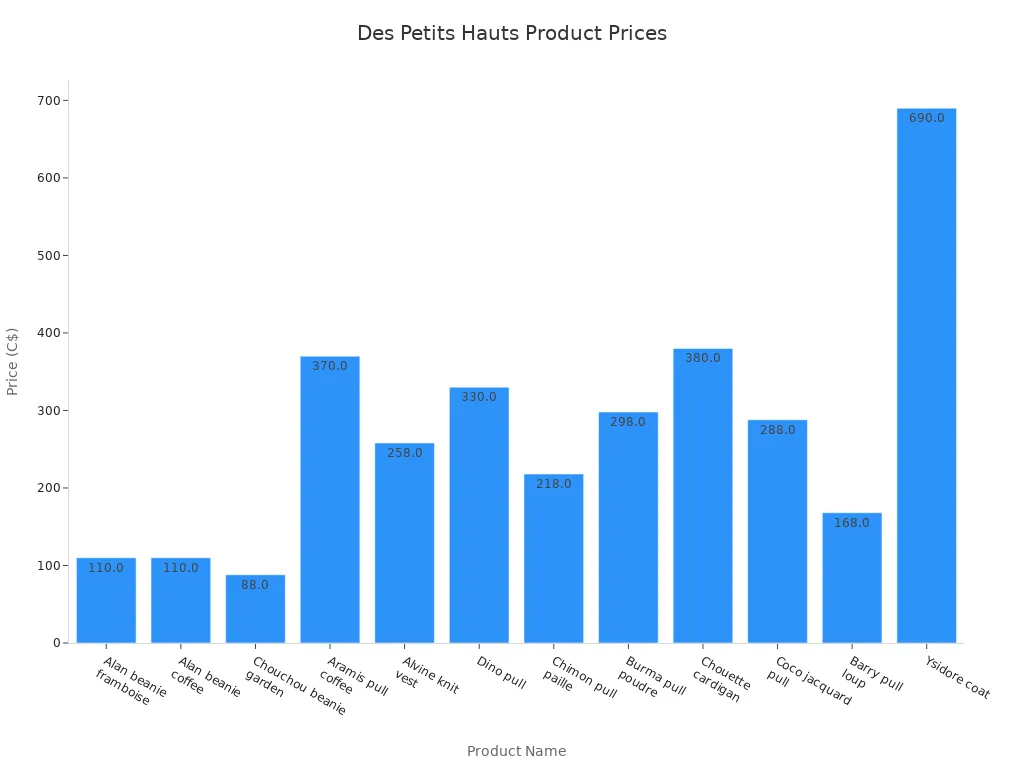 Bar chart showing prices of Des Petits Hauts products in Canadian dollars