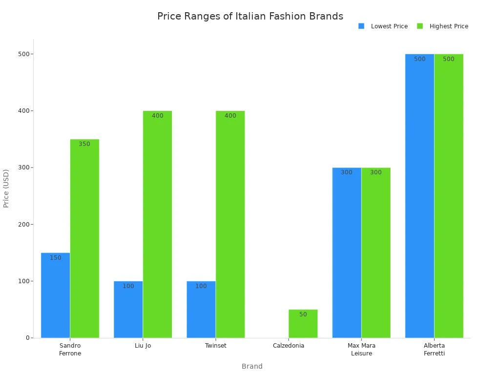 Bar chart comparing price ranges of Sandro Ferrone and other Italian fashion brands
