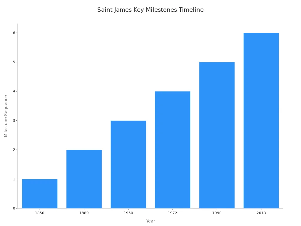 A bar chart showing the timeline of key milestones for Saint James from 1850 to 2013
