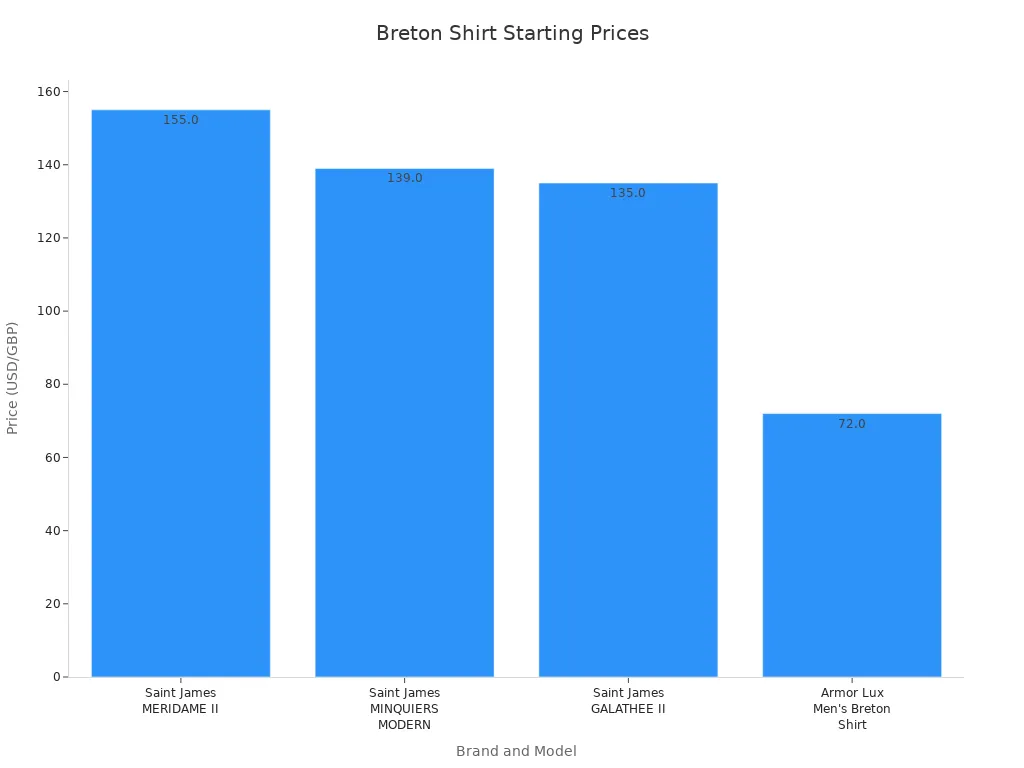 Bar chart comparing starting prices of Saint James and Armor Lux Breton shirts by model