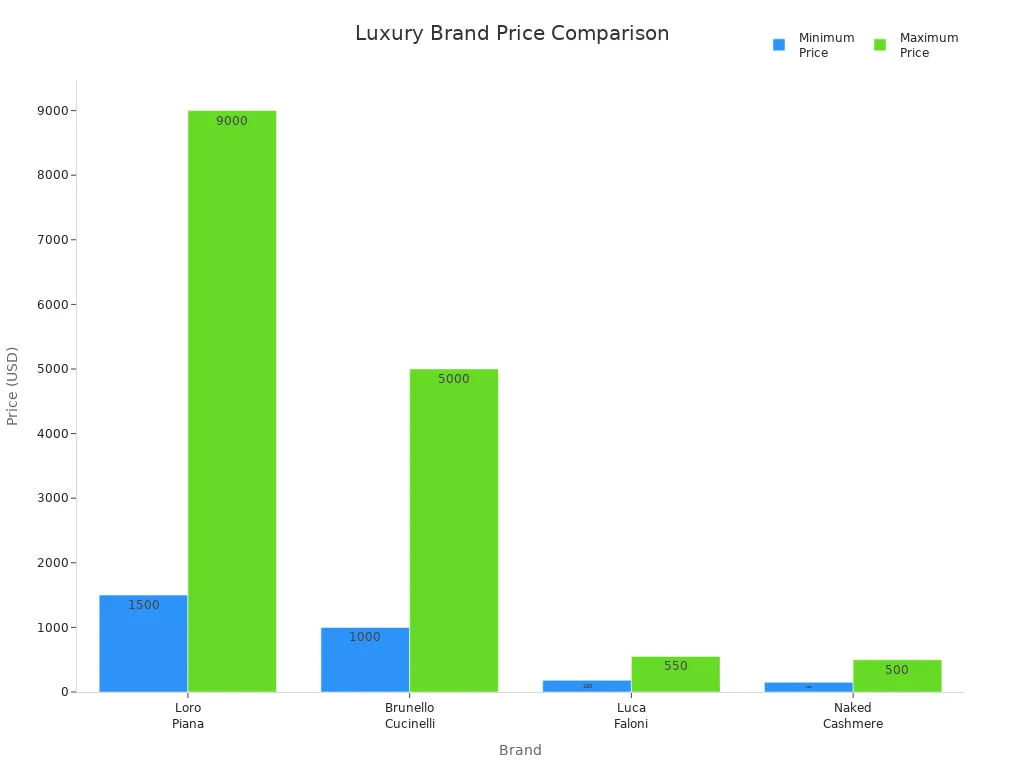Bar chart comparing minimum and maximum prices of Loro Piana, Brunello Cucinelli, Luca Faloni, and Naked Cashmere.