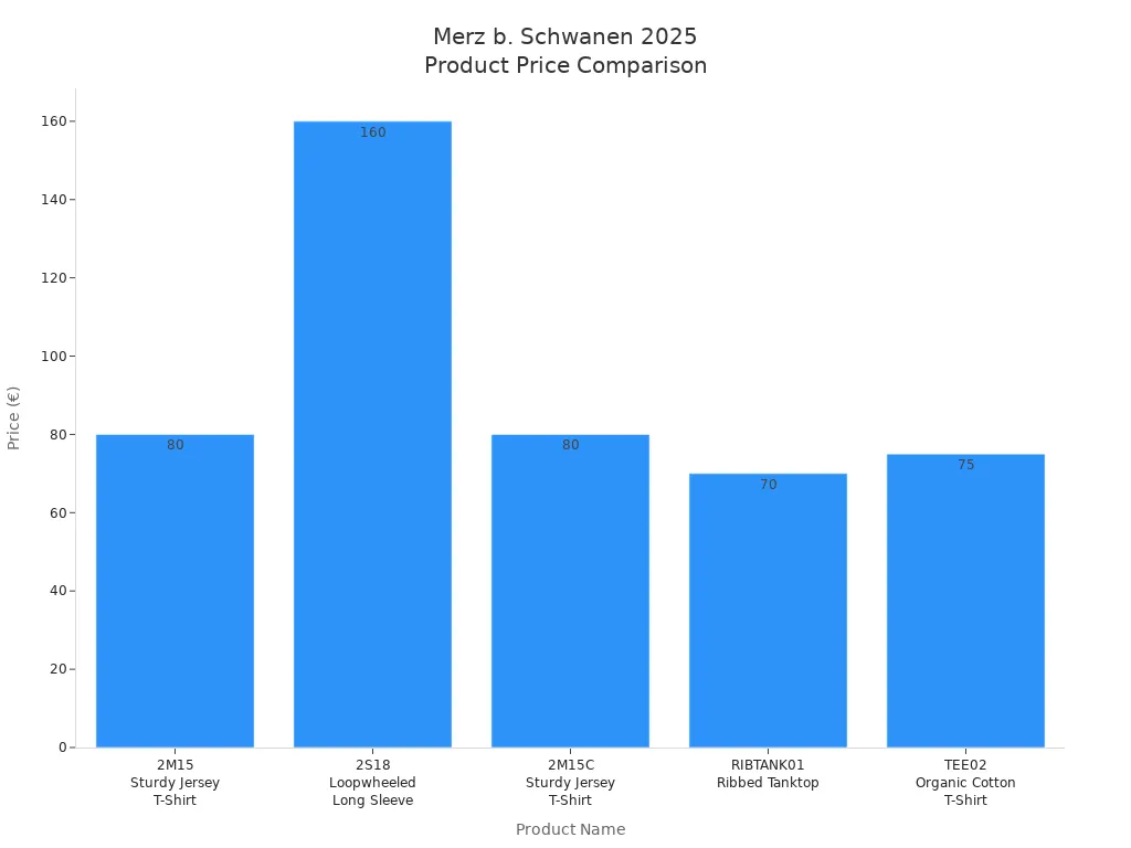 Bar chart comparing prices of five Merz b. Schwanen products in 2025