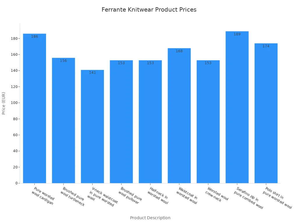 Bar chart showing prices of Ferrante knitwear products