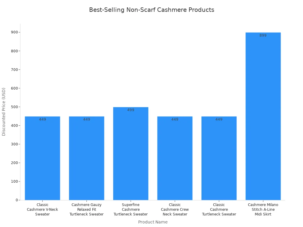 Bar chart comparing discounted prices of best-selling non-scarf cashmere products by Johnstons of Elgin