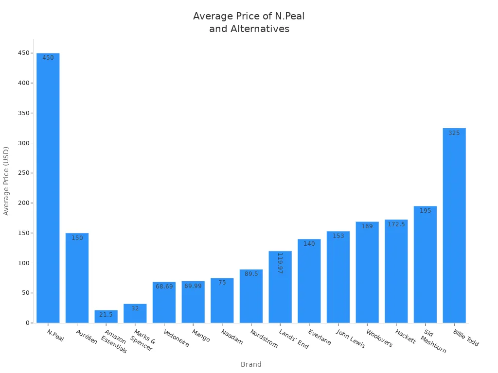 Bar chart comparing average prices of N.Peal sweaters and alternative brands