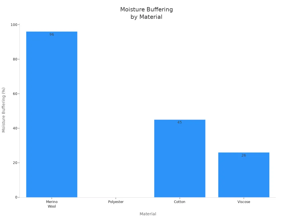 Bar chart comparing moisture buffering of merino wool, polyester, cotton, and viscose