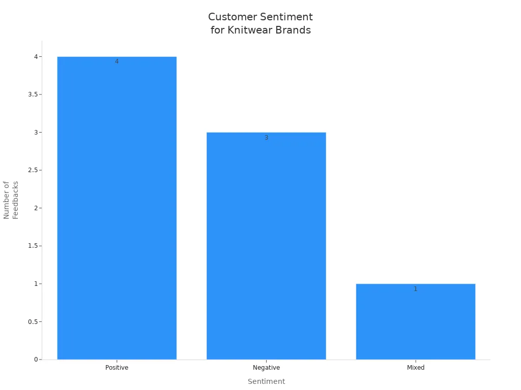 Bar chart showing positive, negative, and mixed customer feedback counts
