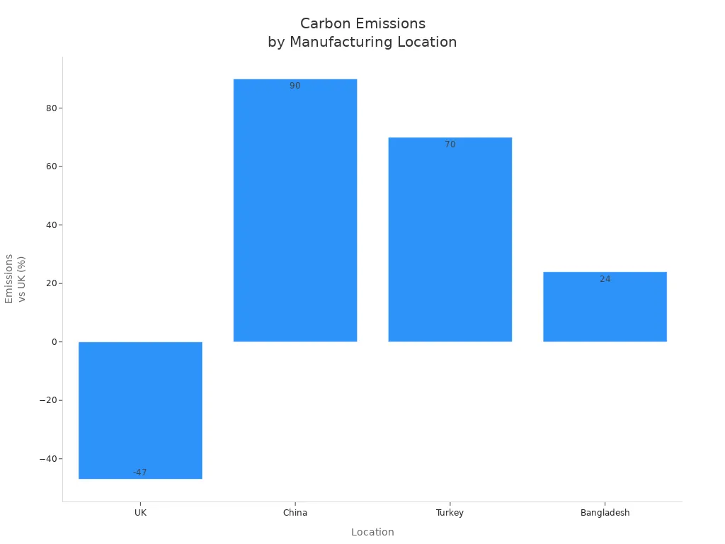 Bar chart comparing carbon emissions of UK, China, Turkey, and Bangladesh manufacturing
