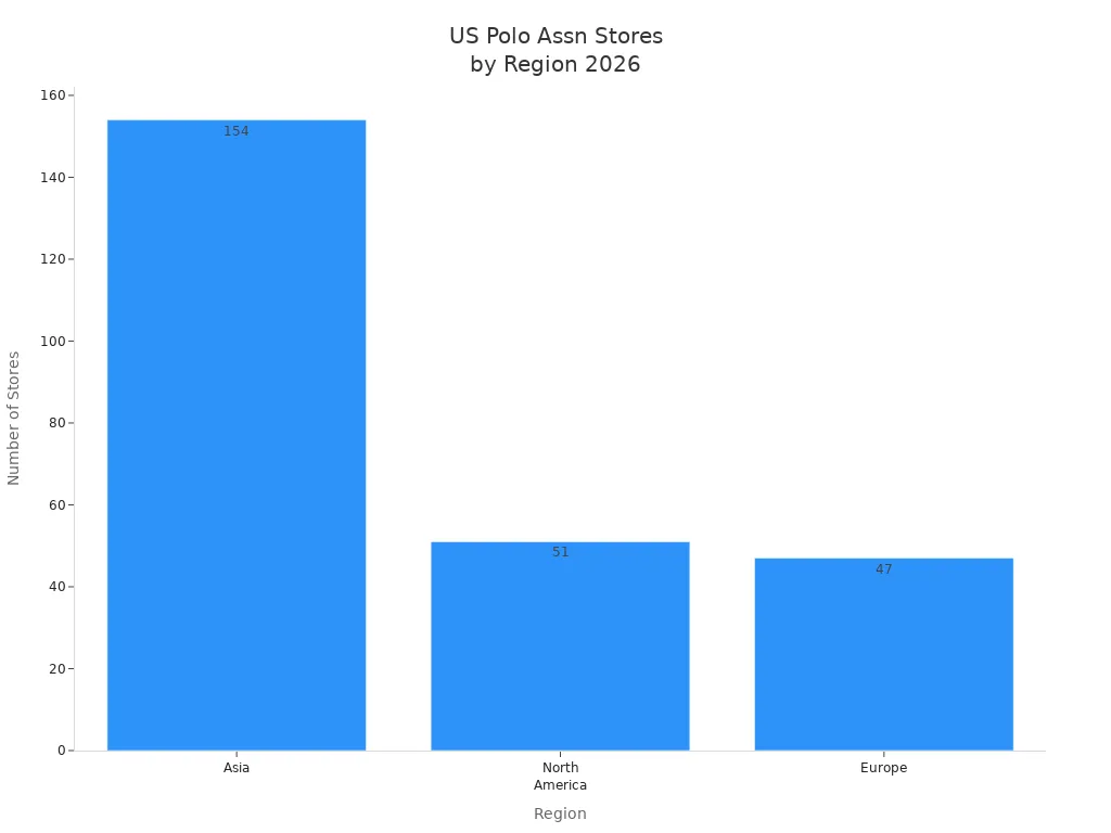 Bar chart showing US Polo Assn store count in Asia, North America, and Europe for 2026