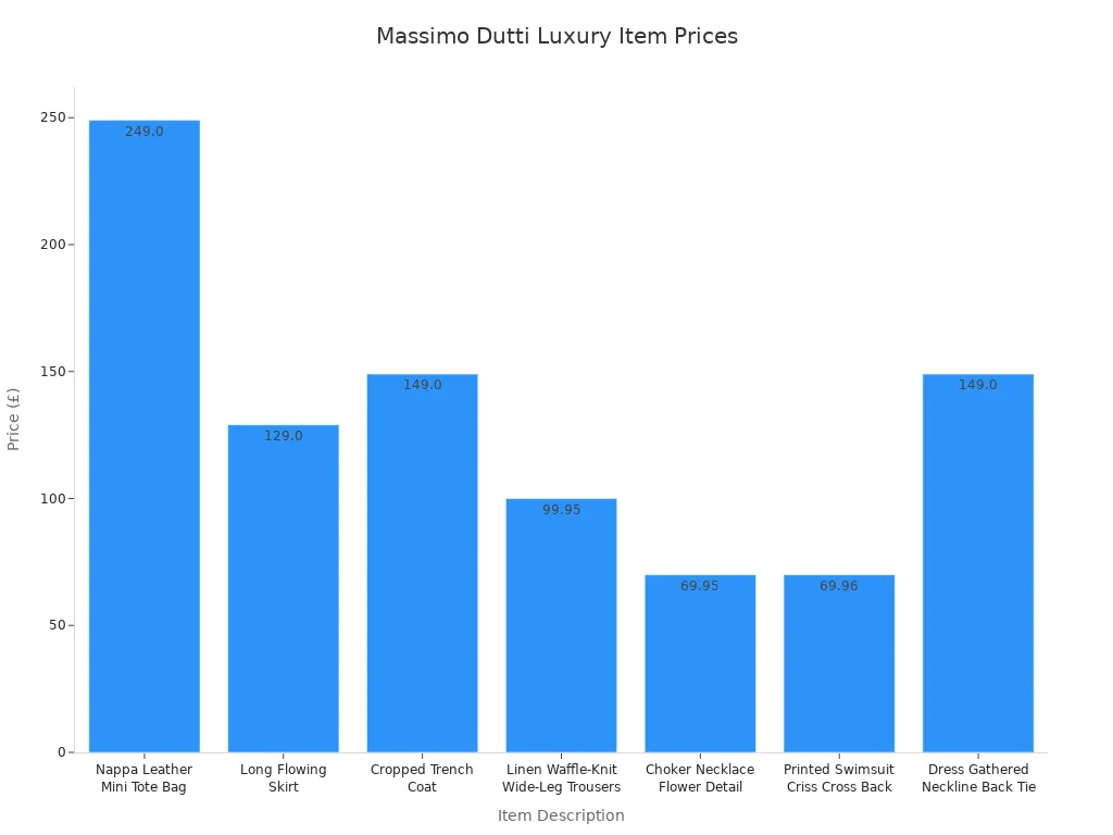 Bar chart comparing prices of Massimo Dutti luxury items