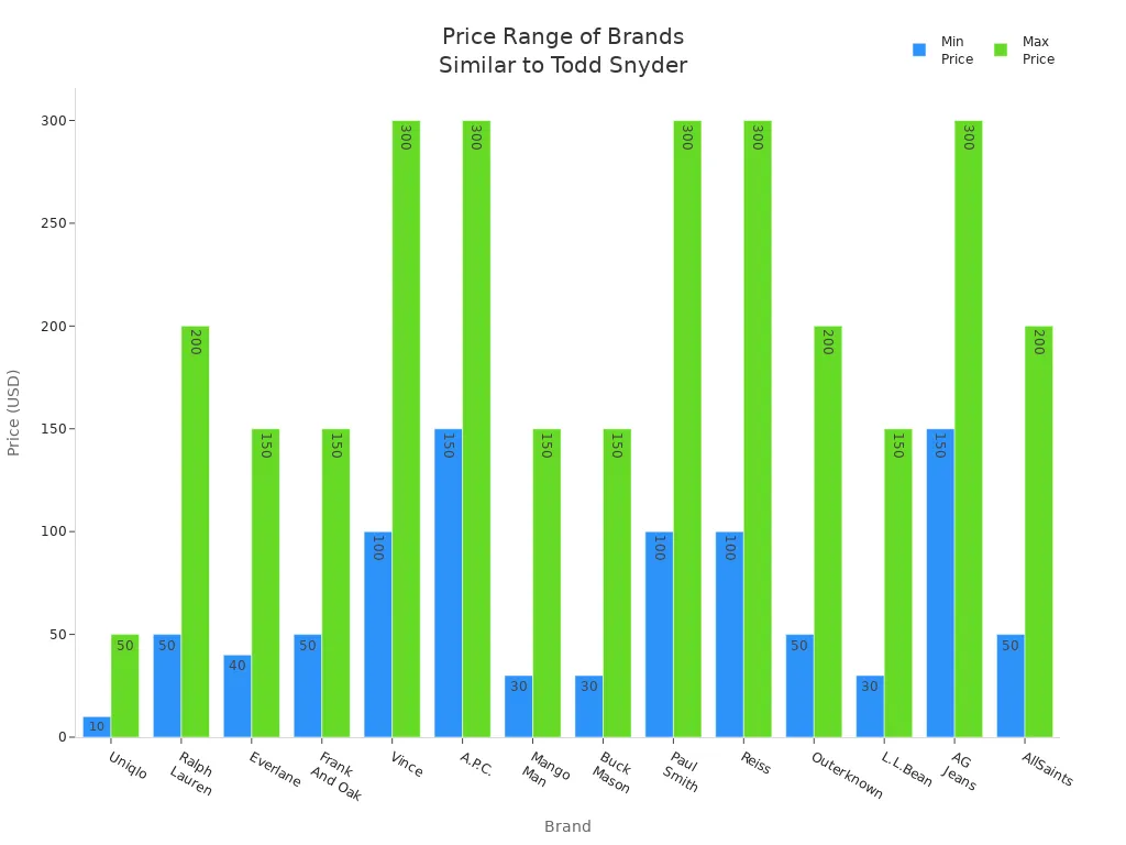 Bar chart comparing minimum and maximum prices of brands similar to Todd Snyder