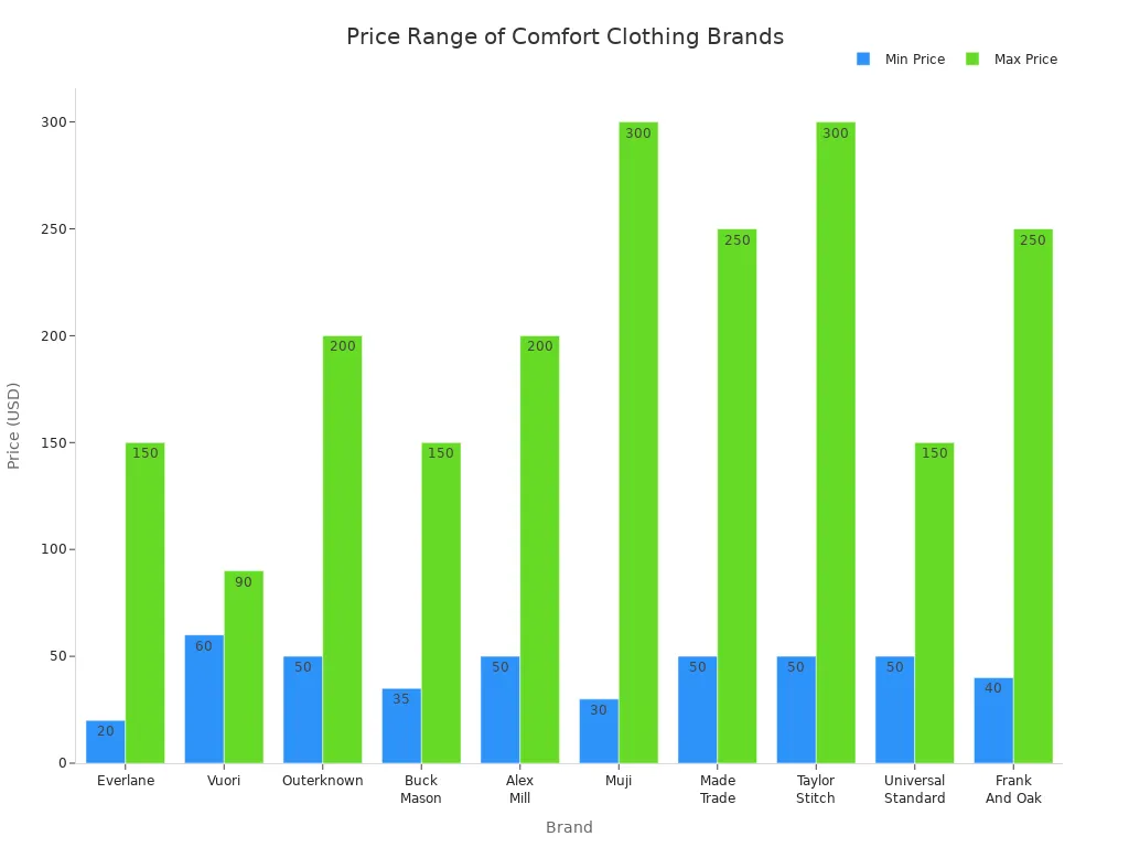 Bar chart comparing minimum and maximum prices for comfort-focused clothing brands
