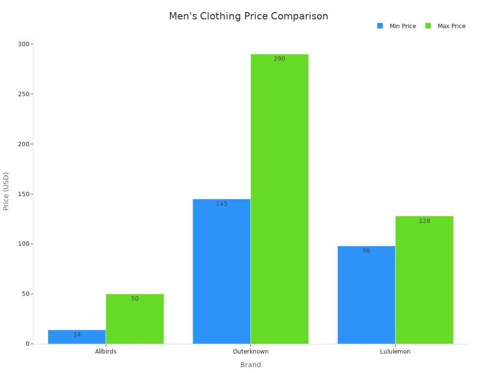Bar chart comparing minimum and maximum prices for men'
                style=