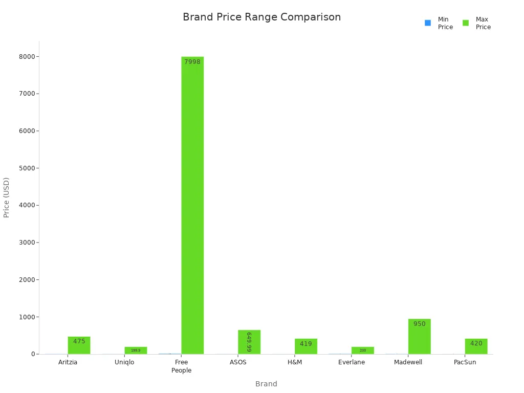 Bar chart comparing minimum and maximum prices of brands similar to Abercrombie & Fitch