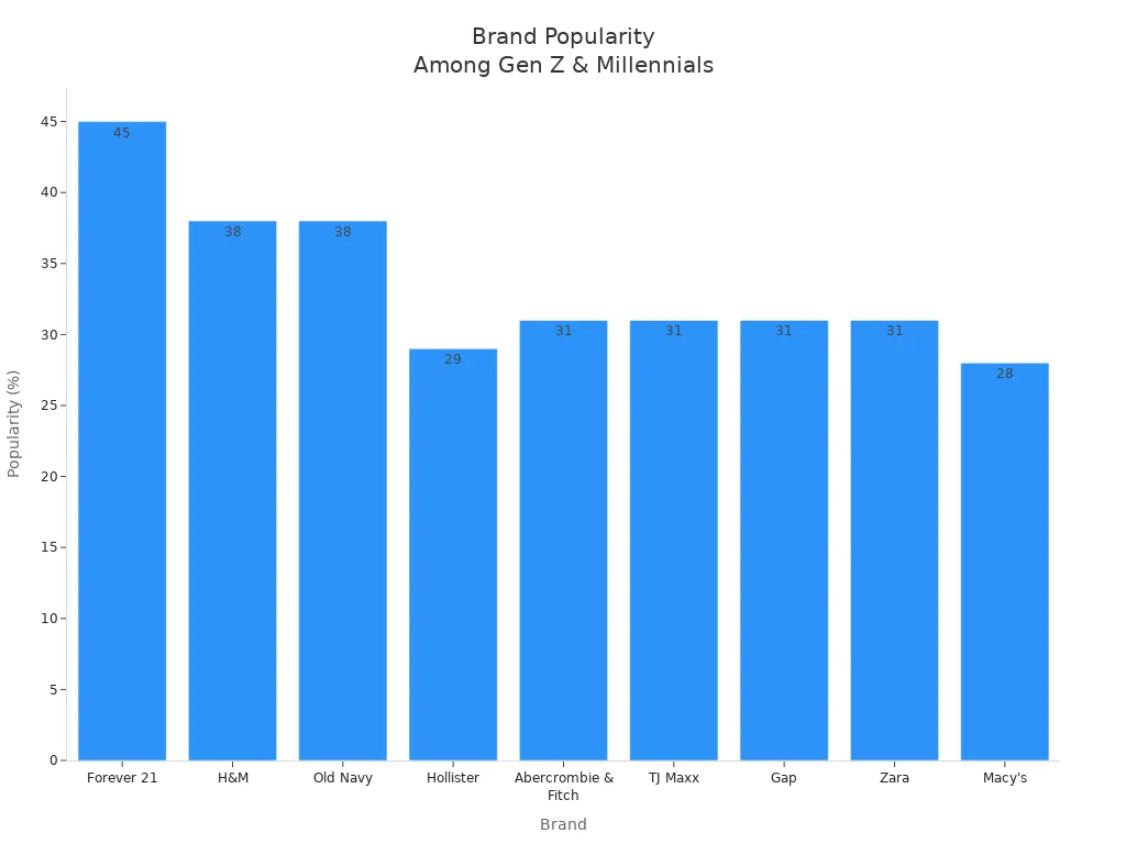 Bar chart comparing popularity of fashion brands among Gen Z and Millennial consumers