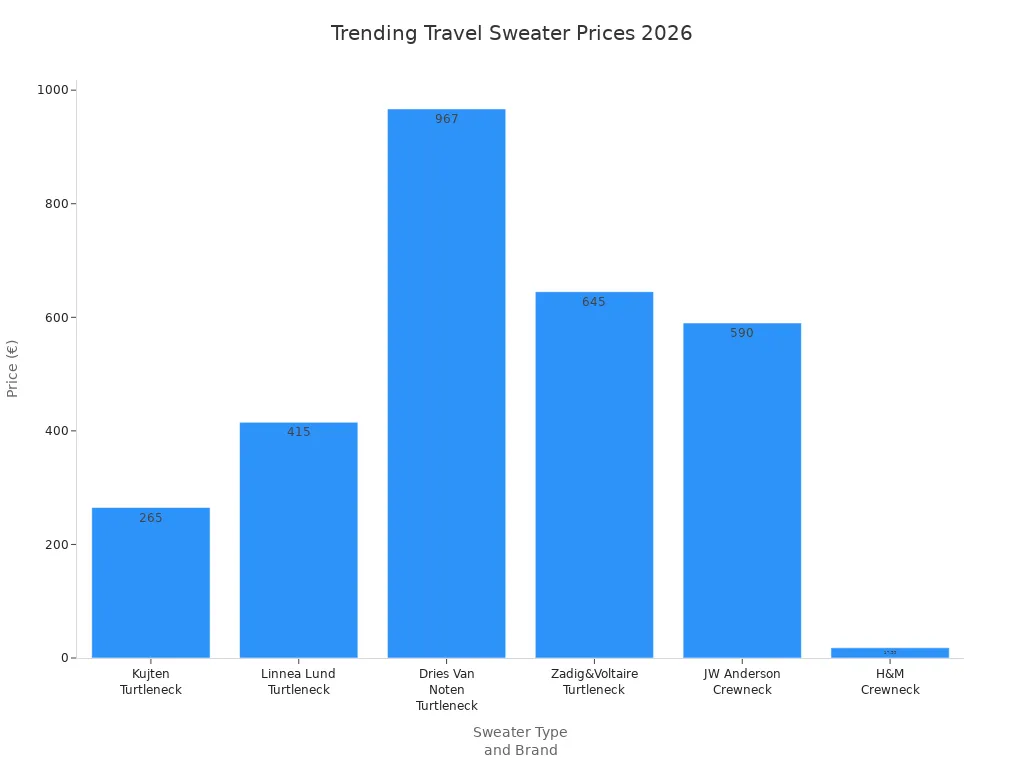 Bar chart comparing prices of trending crewneck and turtleneck travel sweaters for 2026