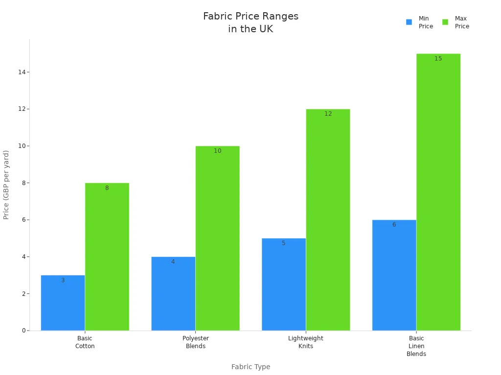 Bar chart comparing minimum and maximum price ranges for four fabric types in the UK