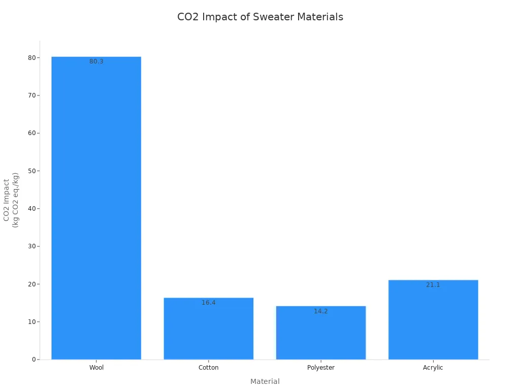 Bar chart comparing CO2 impact of wool, cotton, polyester, and acrylic sweaters